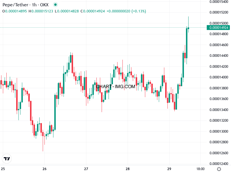 PEPE 價格圖表