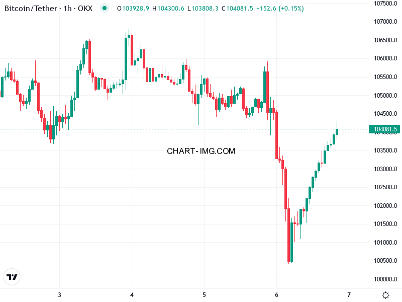 OKX BTC/USDT Price Chart
