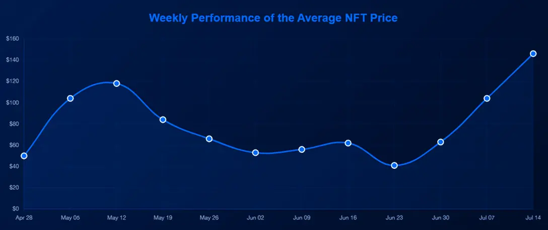 市值翻倍、地板價與交易量飆升，NFT 迎來新一輪春天？
