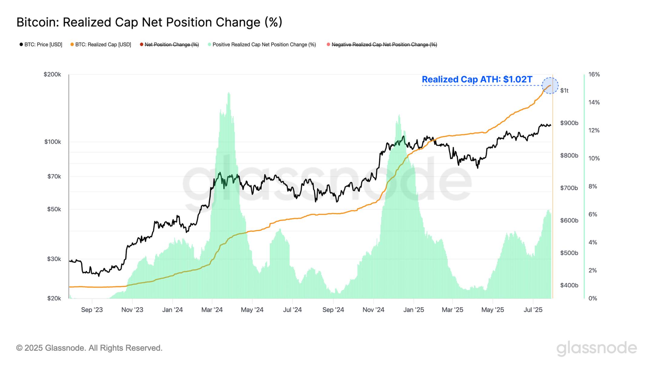 百億賣壓沒能動搖比特幣，BTC 下一目標衝上14 萬美元？ | 動區動趨-最具影響力的區塊鏈新聞媒體