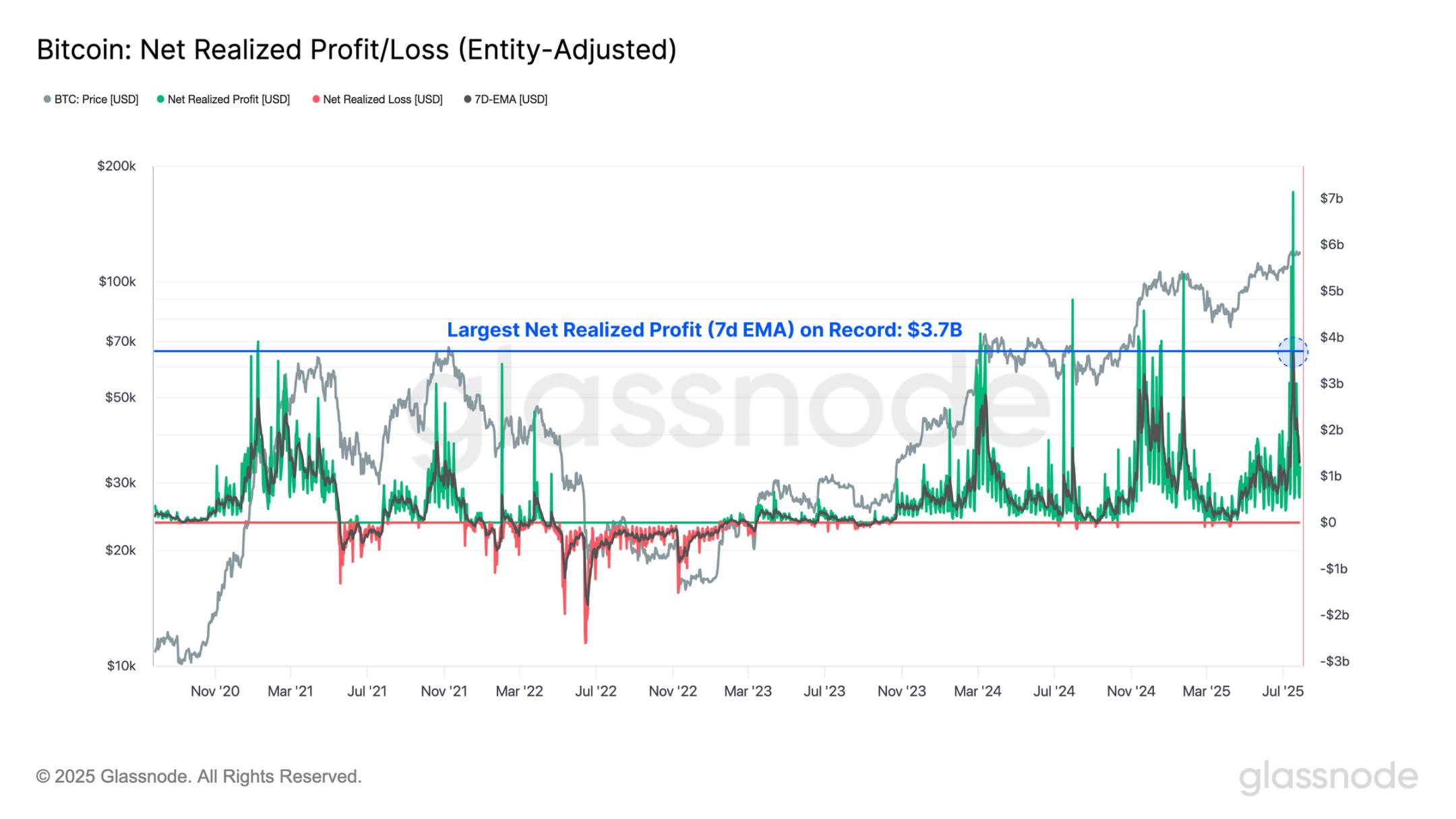 百億賣壓沒能動搖比特幣，BTC 下一目標衝上14 萬美元？ | 動區動趨-最具影響力的區塊鏈新聞媒體