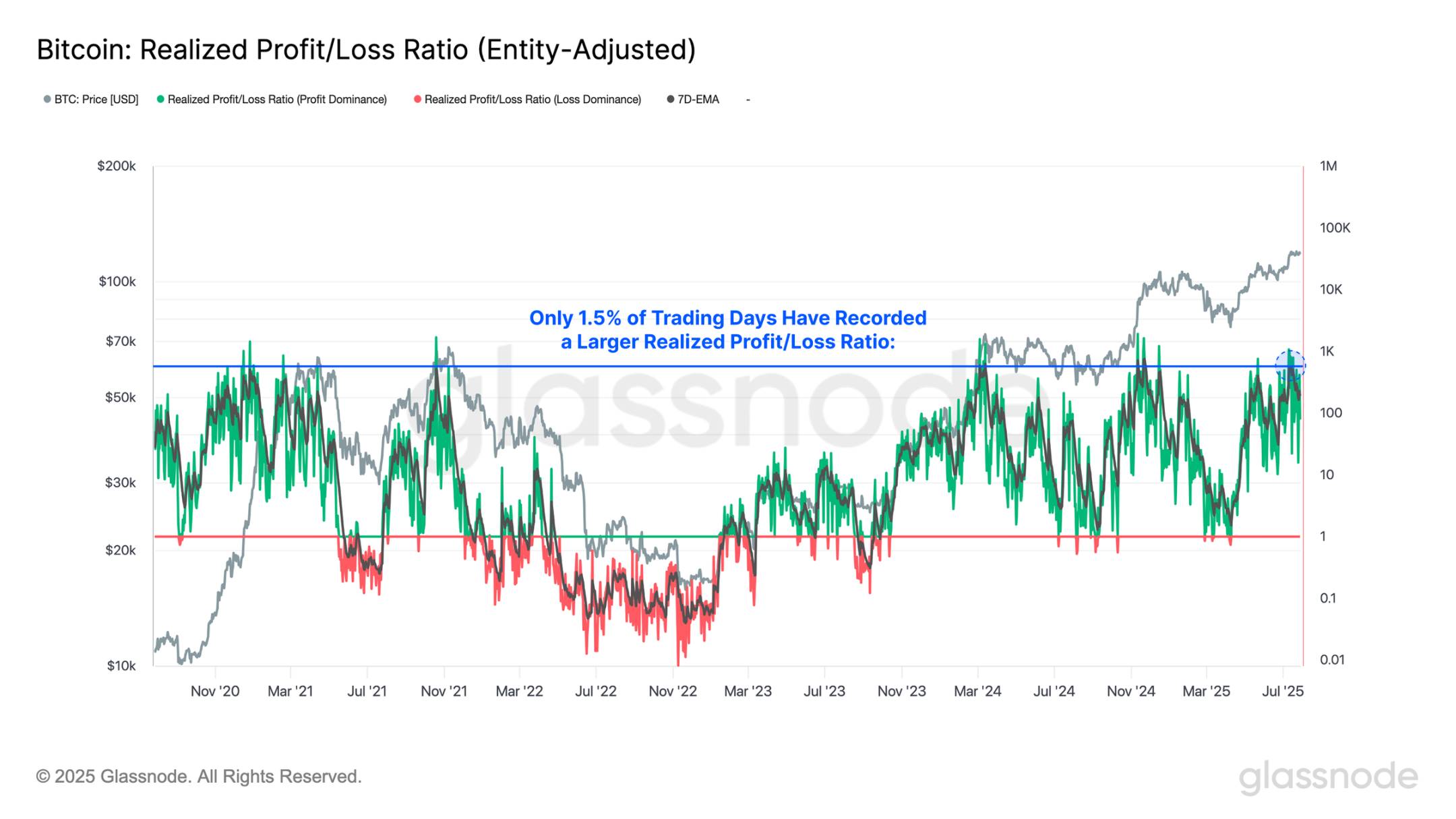 百億賣壓沒能動搖比特幣，BTC 下一目標衝上14 萬美元？ | 動區動趨-最具影響力的區塊鏈新聞媒體