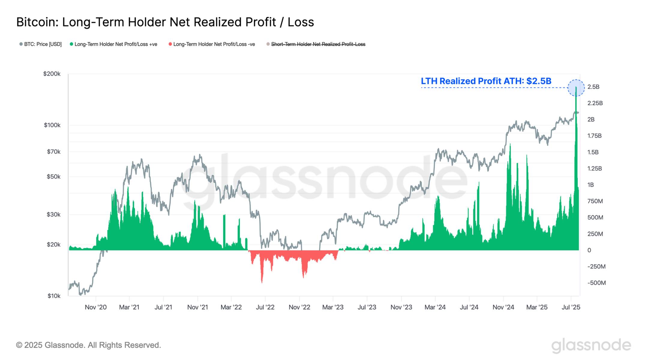 百億賣壓沒能動搖比特幣，BTC 下一目標衝上14 萬美元？ | 動區動趨-最具影響力的區塊鏈新聞媒體