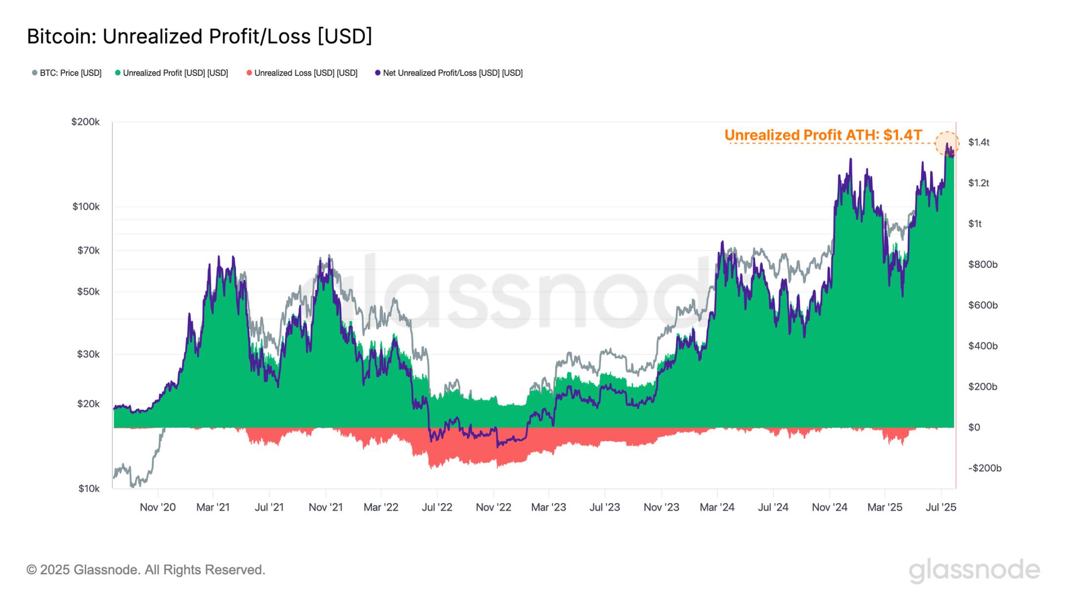 百億賣壓沒能動搖比特幣，BTC 下一目標衝上14 萬美元？ | 動區動趨-最具影響力的區塊鏈新聞媒體