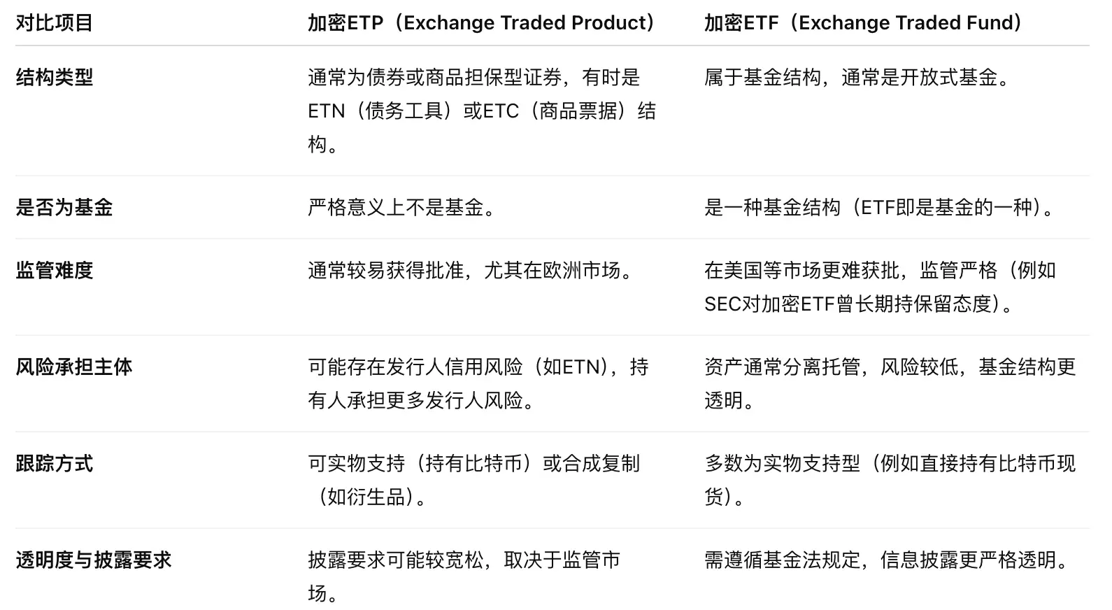 美國加密貨幣ETF 獲監管綠燈：通用上市標準或於60 天內實施，哪些項目將成贏家？ | 動區動趨-最具影響力的區塊鏈新聞媒體
