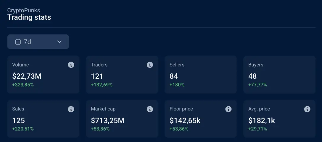 市值翻倍、地板價、交易量飆升，NFT 再迎春天？