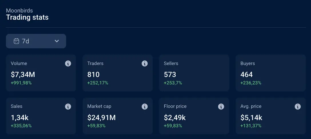 市值翻倍、地板價、交易量飆升，NFT 再迎春天？