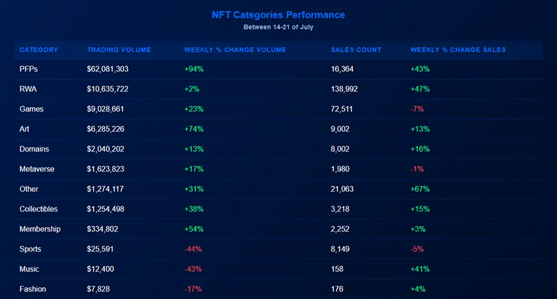 市值翻倍、地板價、交易量飆升，NFT 再迎春天？