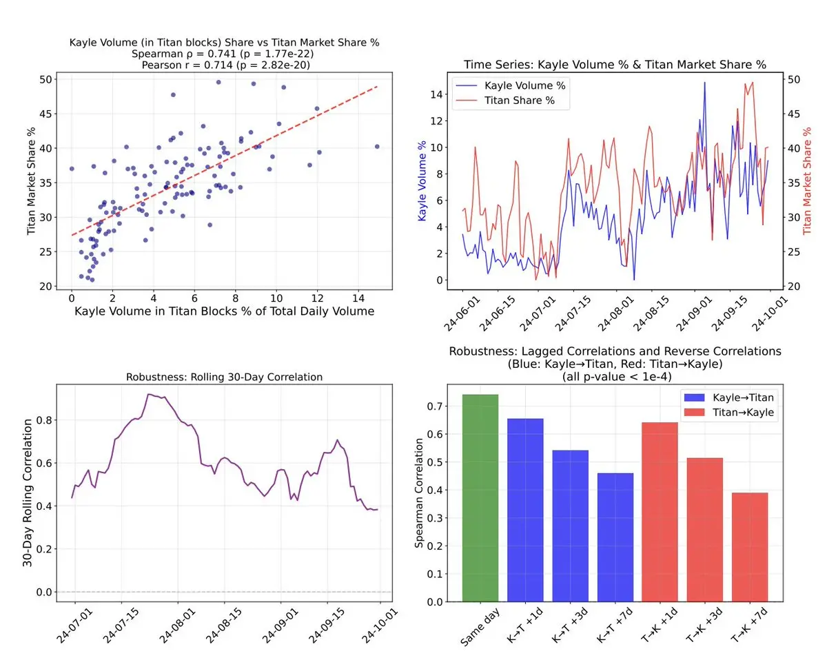 How much profit can MEV Bot make from CEX-DEX arbitrage?