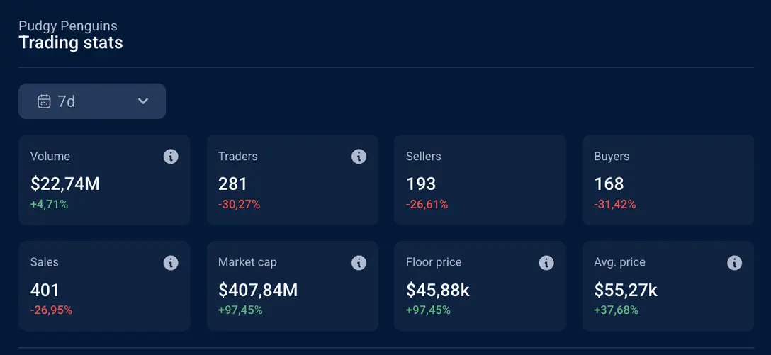 市值翻倍、地板價與交易量飆升，NFT 迎來新一輪春天？