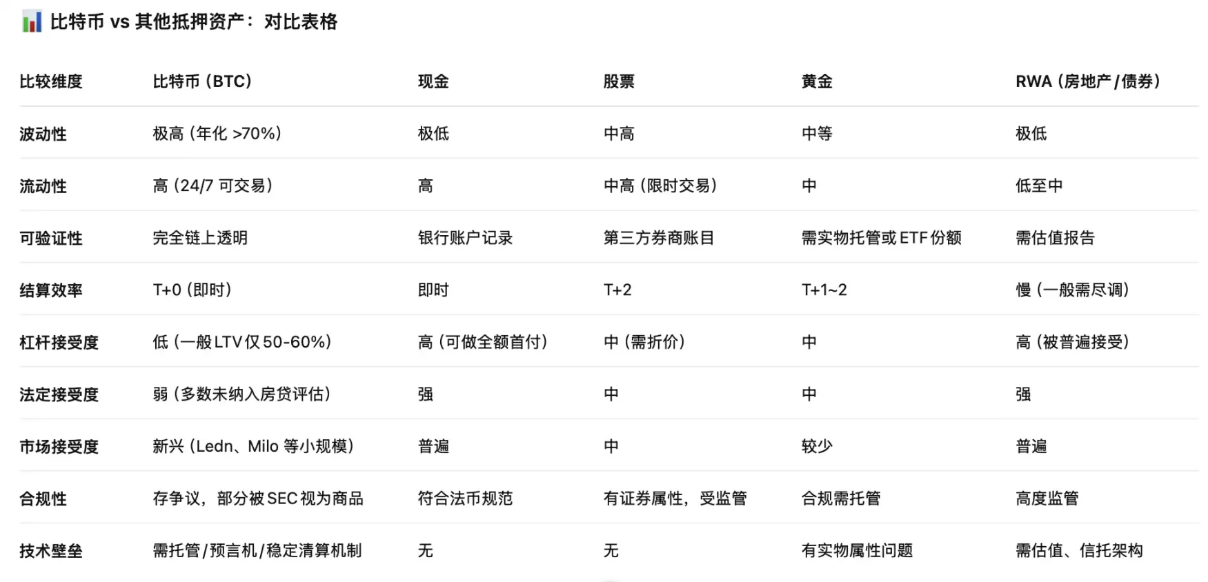 比特幣房貸,一個 6.6 兆美元的新藍海