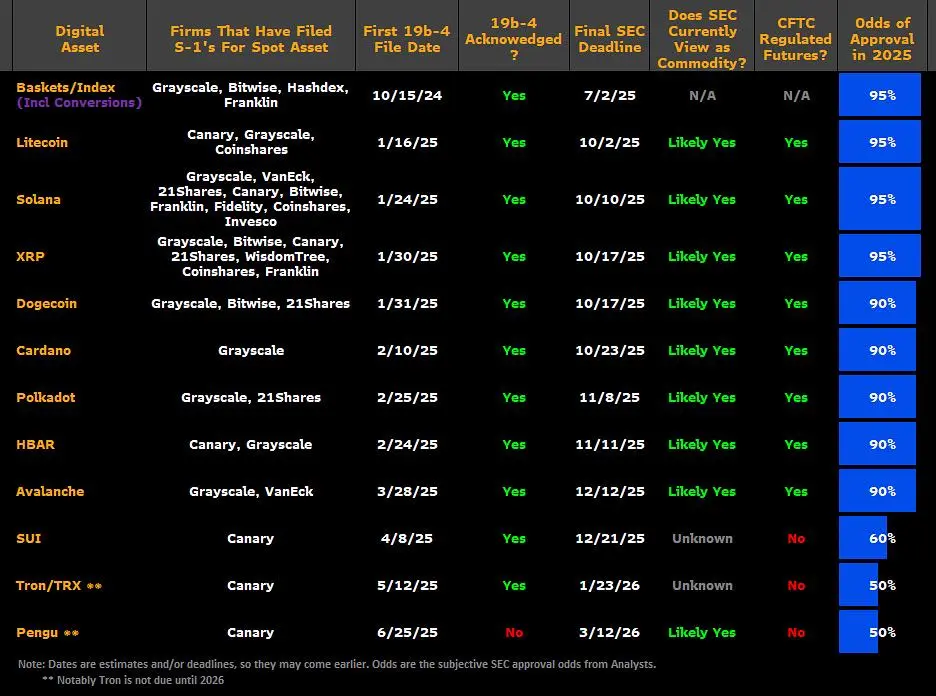美國加密貨幣 ETF 獲監管綠燈：通用上市標準或於 60 天內實施，哪些項目將成贏家？
