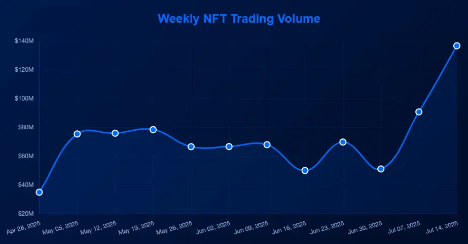 市值翻倍、地板價與交易量飆升，NFT 迎來新一輪春天？