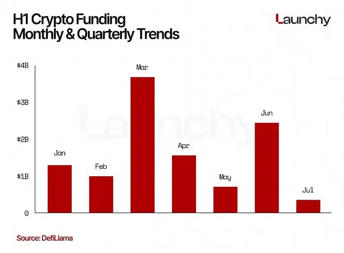 Giải mã bản đồ đầu tư mạo hiểm tiền điện tử năm 2025: AI trở thành vua kiếm tiền có lợi nhuận cao nhất và năm gã khổng lồ bao gồm a16z và Paradigm thống trị đường đua cơ sở hạ tầng