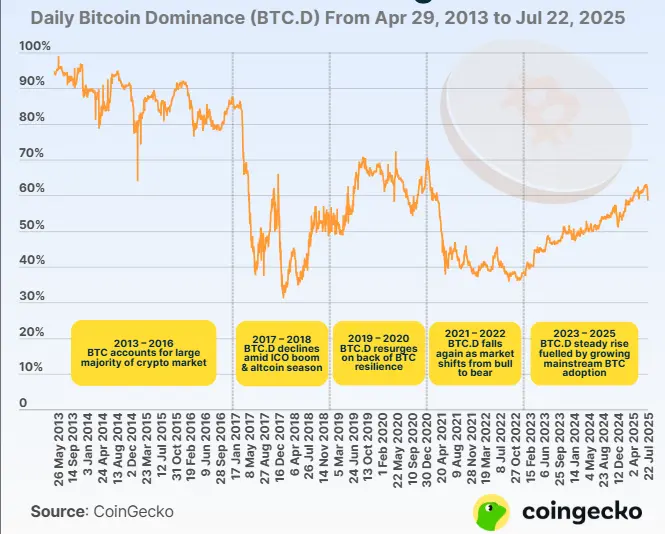 Overview of Bit's 12-Year Historical Market Share Evolution