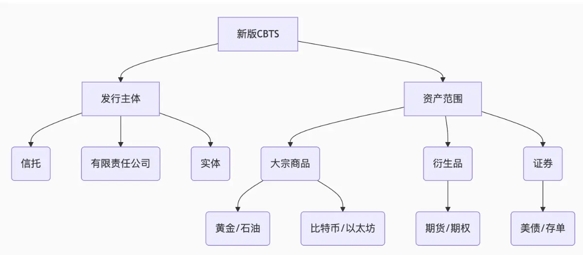 美國加密貨幣 ETF 獲監管綠燈：通用上市標準或於 60 天內實施，哪些項目將成贏家？