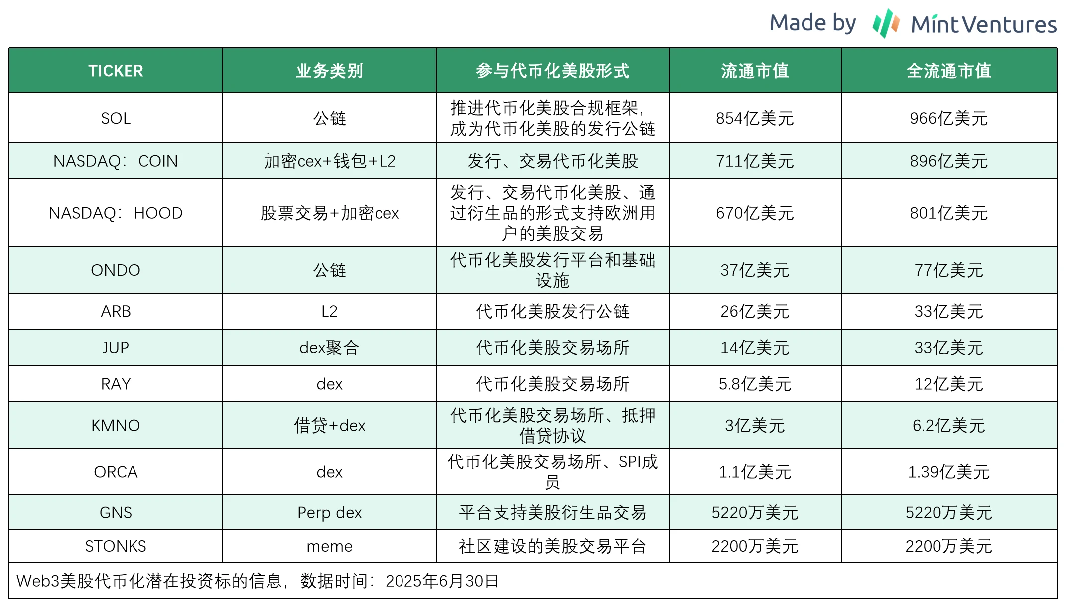 代幣化美股賽道全解析，離真正市場革命還有多遠？ | 動區動趨-最具影響力的區塊鏈新聞媒體