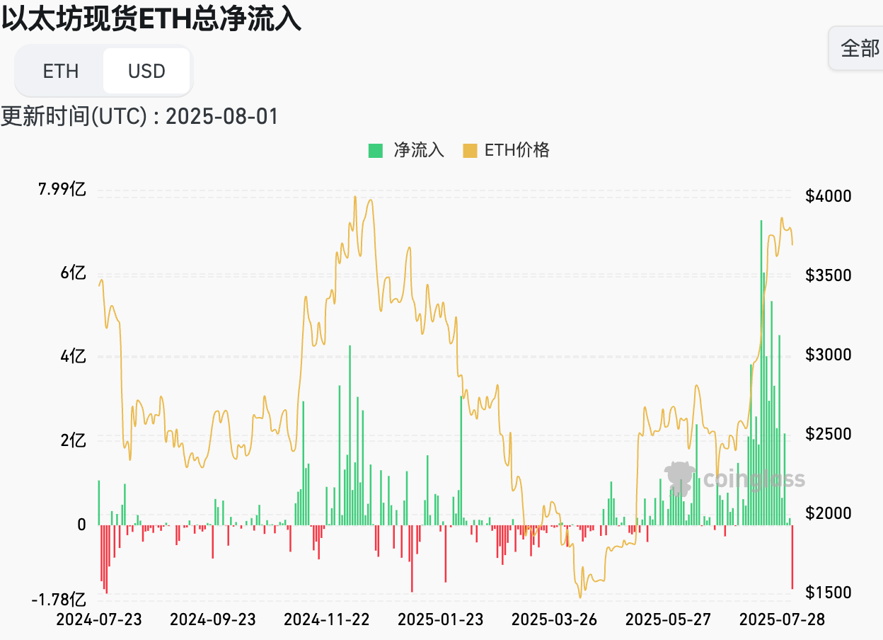 市場洞察| 美國非農就業數據爆冷：警惕8 月加密市場回調風險| 動區動趨-最具影響力的區塊鏈新聞媒體