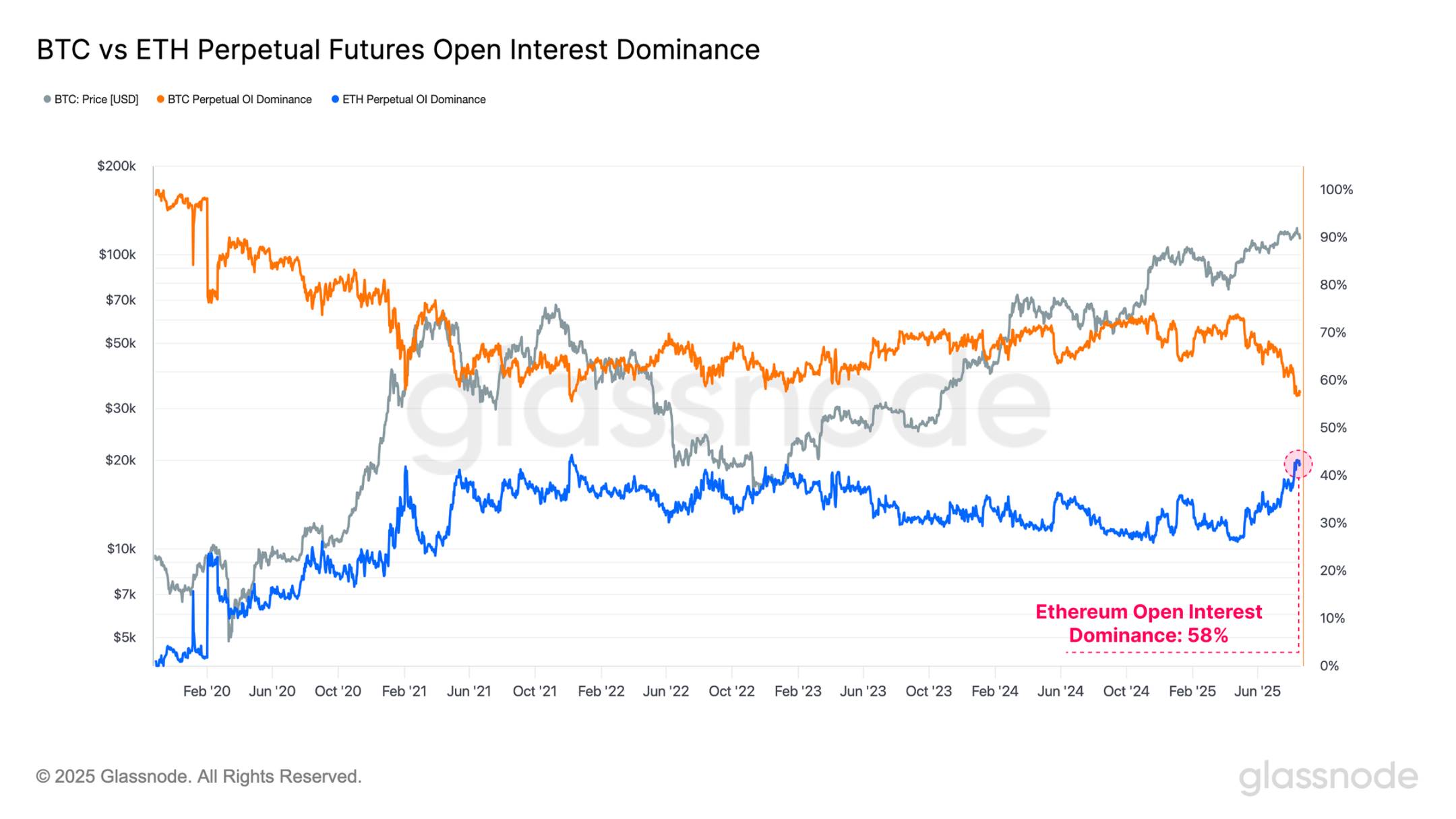 Open Interest Dominance Chart