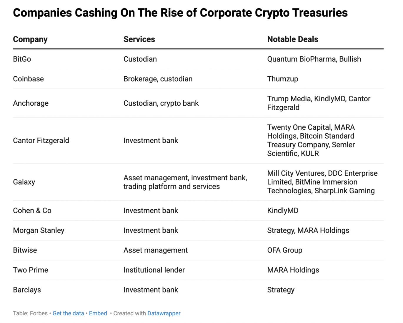 从企业加密货币财库库崛起中牟利的公司