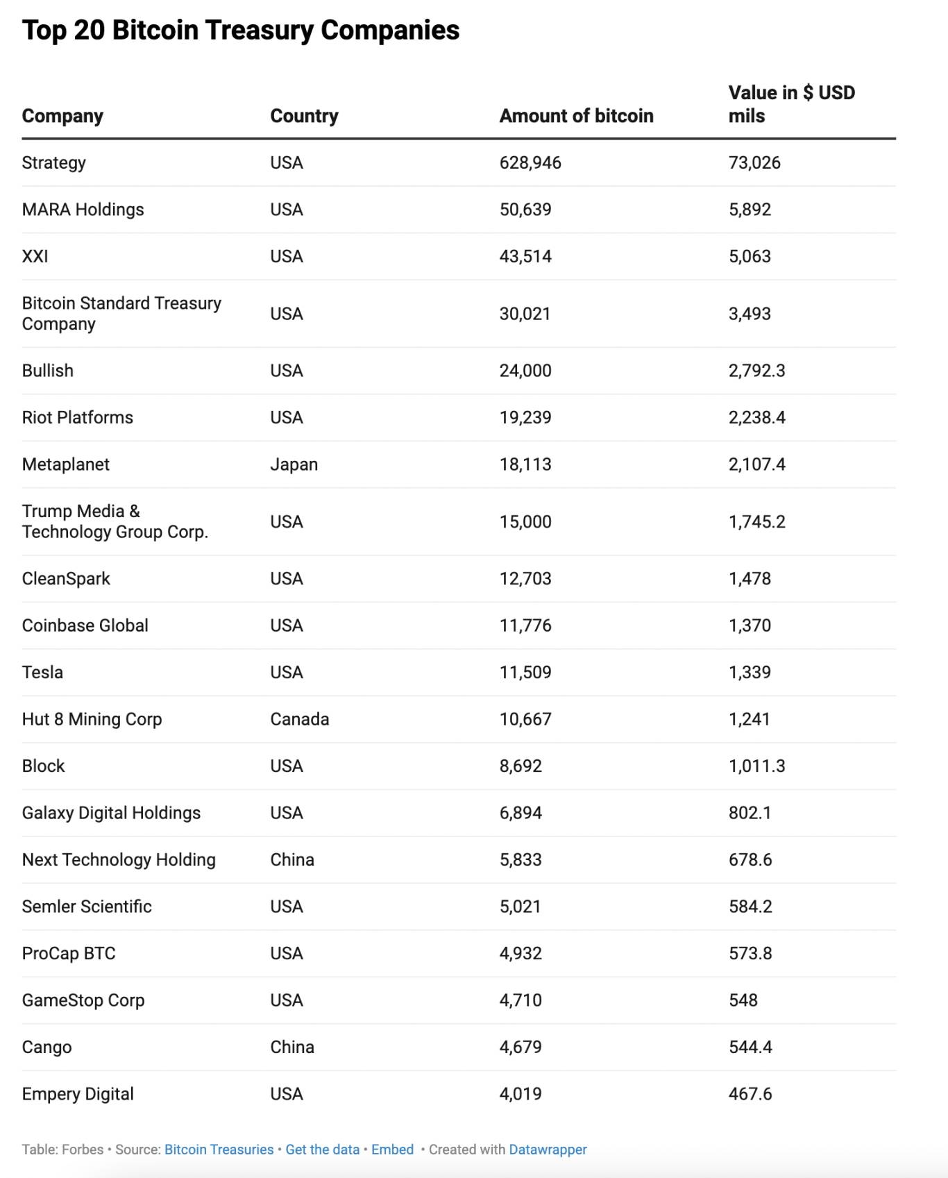排名前 20 的比特币财库公司
