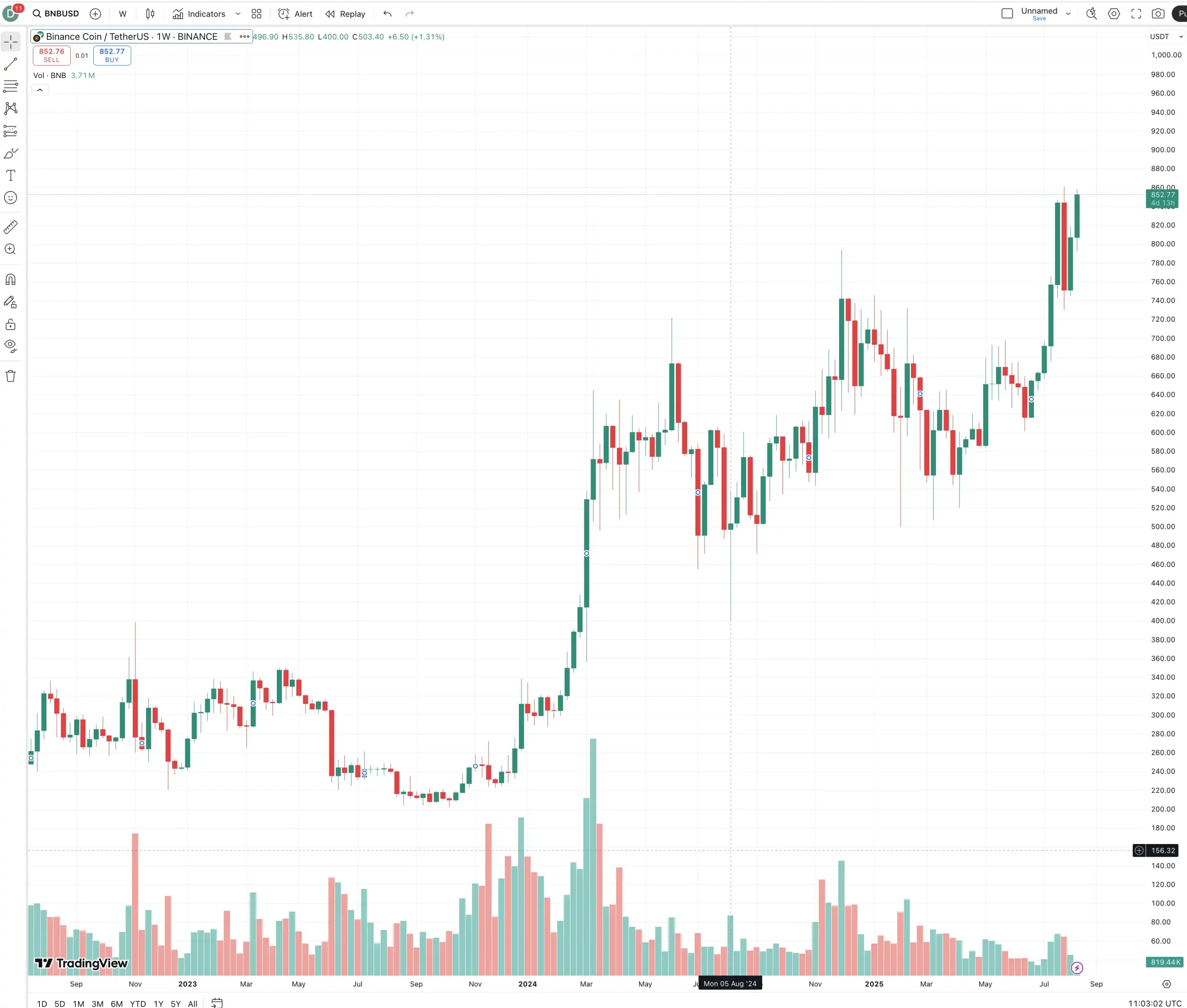 從銷毀走向生態，2025 平台幣軍備競賽三大進化方向| 動區動趨-最具影響力的區塊鏈新聞媒體