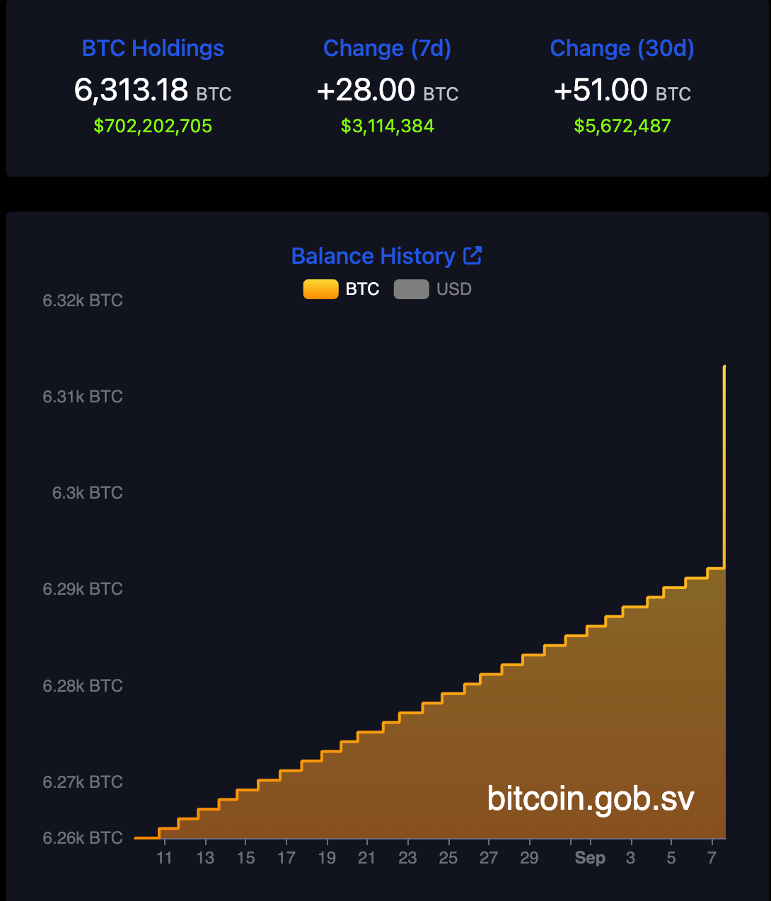 比特幣救國夢碎？薩爾瓦多囤幣六年，結果出人意料| 動區動趨-最具影響力的區塊鏈新聞媒體