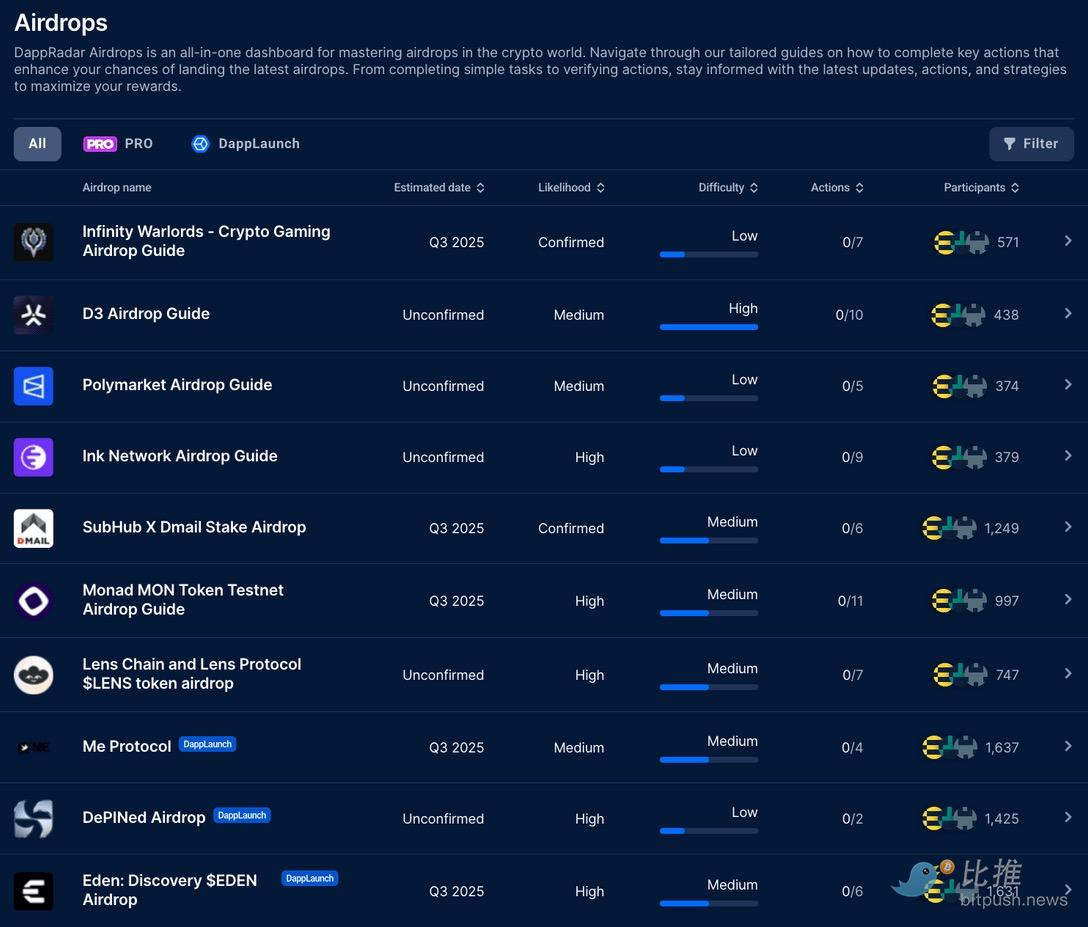 空投真相大解析：88% 代幣「活不過」3 個月，成功背後的關鍵原因？ | 動區動趨-最具影響力的區塊鏈新聞媒體