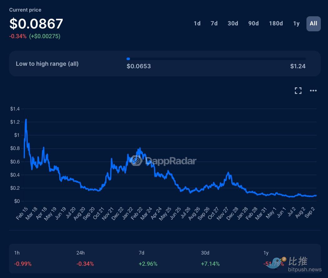 空投真相大解析：88% 代幣「活不過」3 個月，成功背後的關鍵原因？ | 動區動趨-最具影響力的區塊鏈新聞媒體