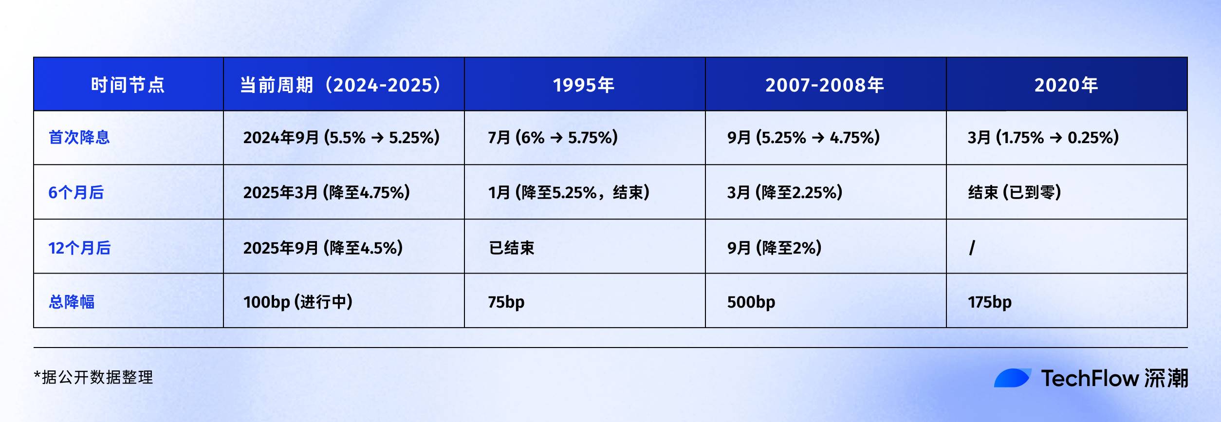 聯準會降息週期復盤：比特幣、美股、黃金下一步怎麼走？ | 動區動趨-最具影響力的區塊鏈新聞媒體