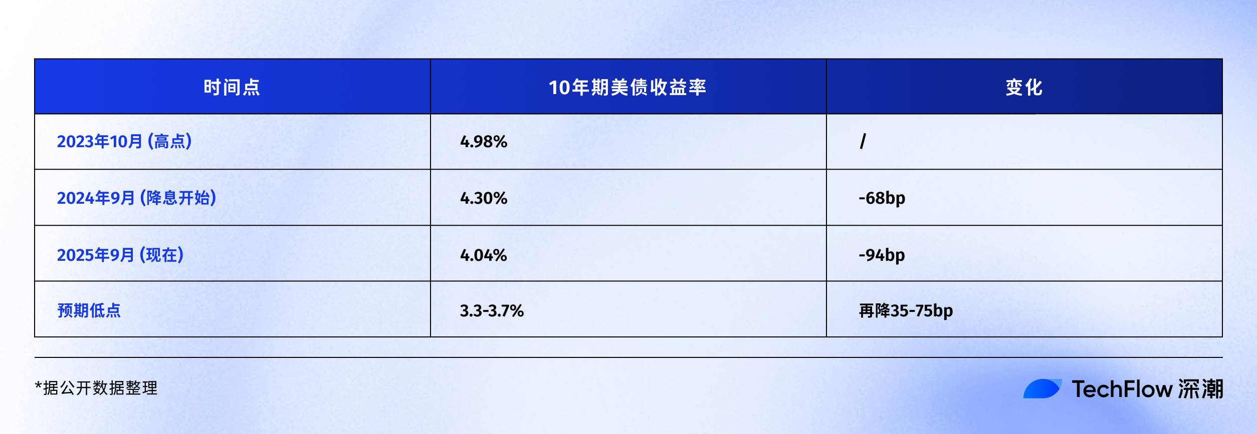 聯準會降息週期復盤：比特幣、美股、黃金下一步怎麼走？ | 動區動趨-最具影響力的區塊鏈新聞媒體