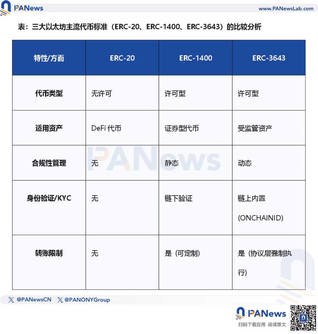 為何ERC-3643 是最適合RWA 的代幣標準？解決合規與可追溯要求| 動區動趨-最具影響力的區塊鏈新聞媒體