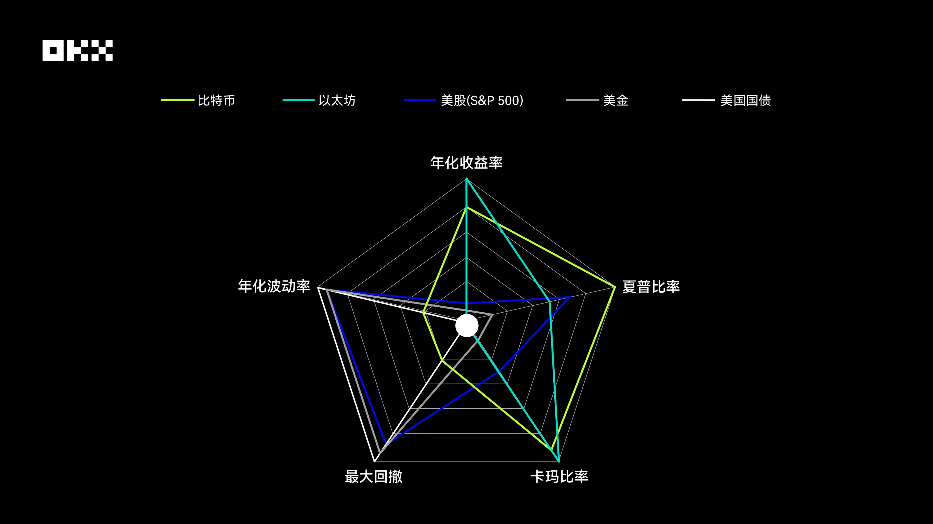 10 年表現分析：比特幣.黃金.美股.美債誰是收益之王，誰最抗風險？ | 動區動趨-最具影響力的區塊鏈新聞媒體