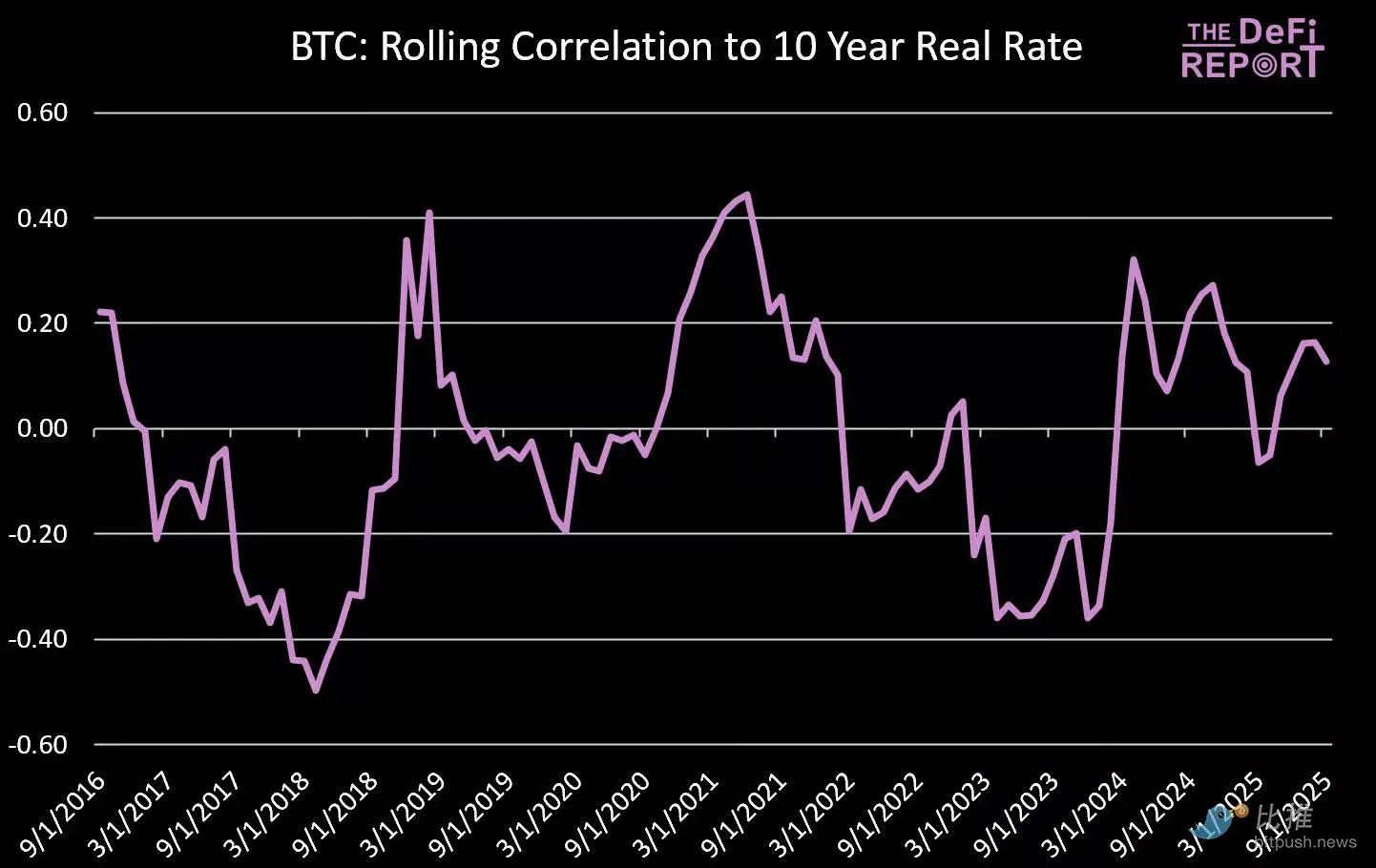 數據來源：The DeFi Report, FRED