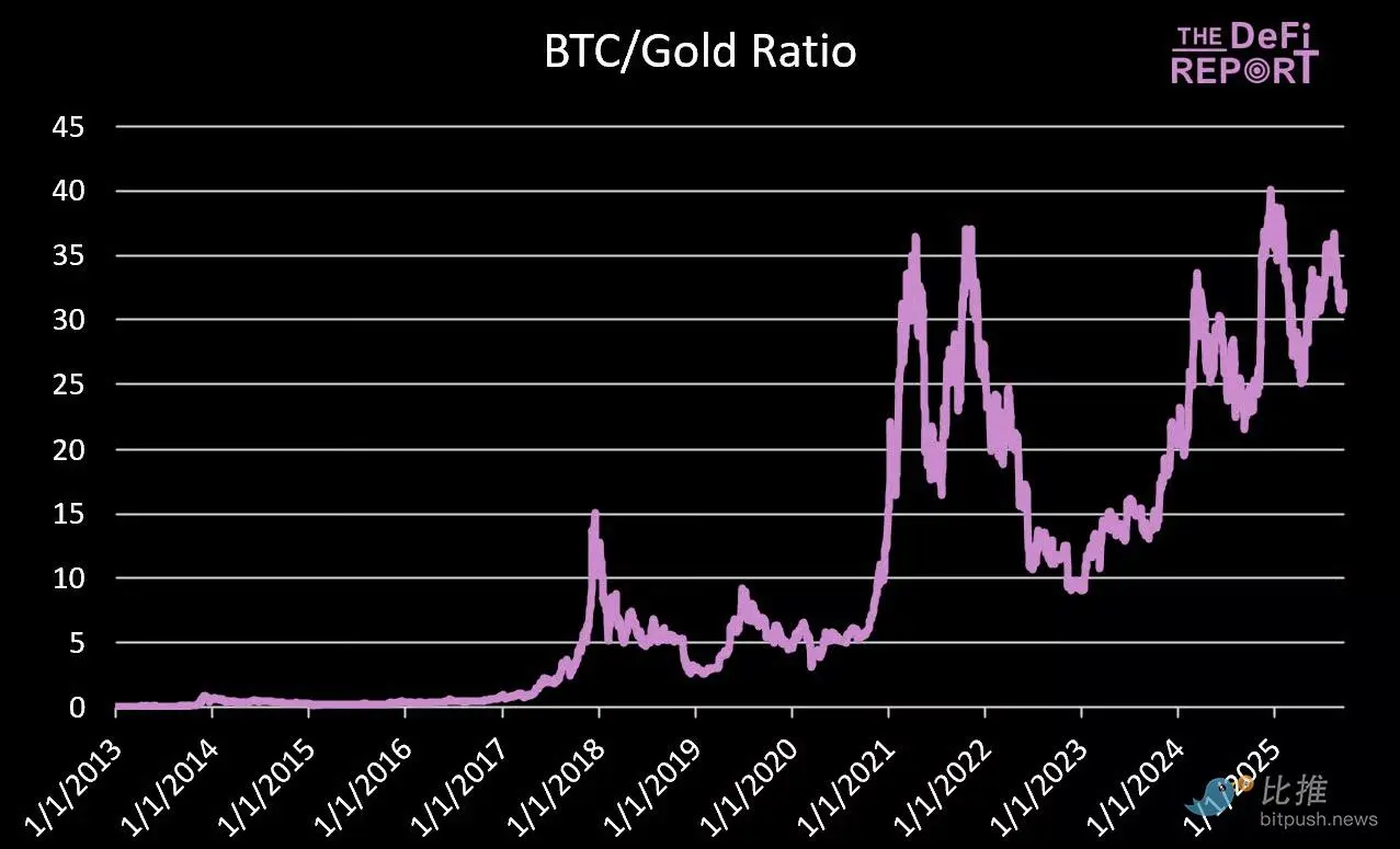 比特幣和黃金，實際上沒有半點關係？ | 動區動趨-最具影響力的區塊鏈新聞媒體