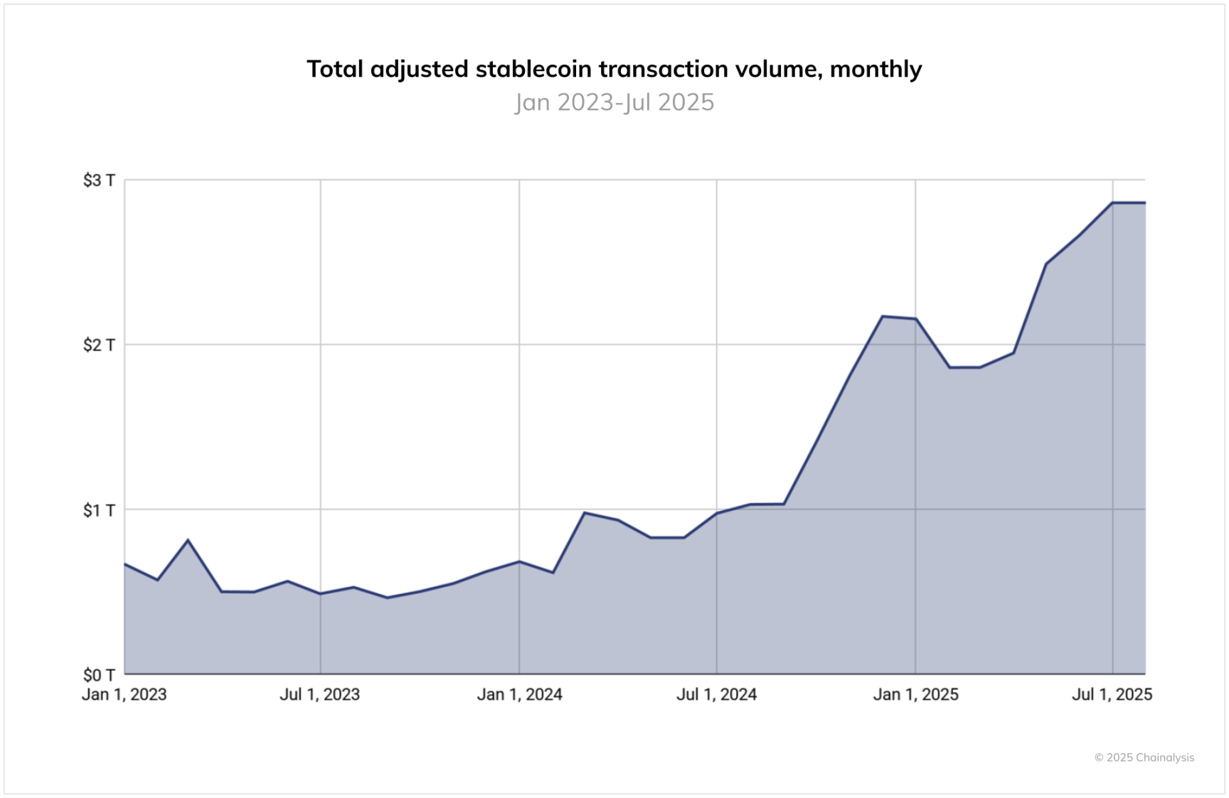 Chainalysis 2025 加密貨幣採用報告：印度與美國領先，全球採用加速| 動區動趨-最具影響力的區塊鏈新聞媒體