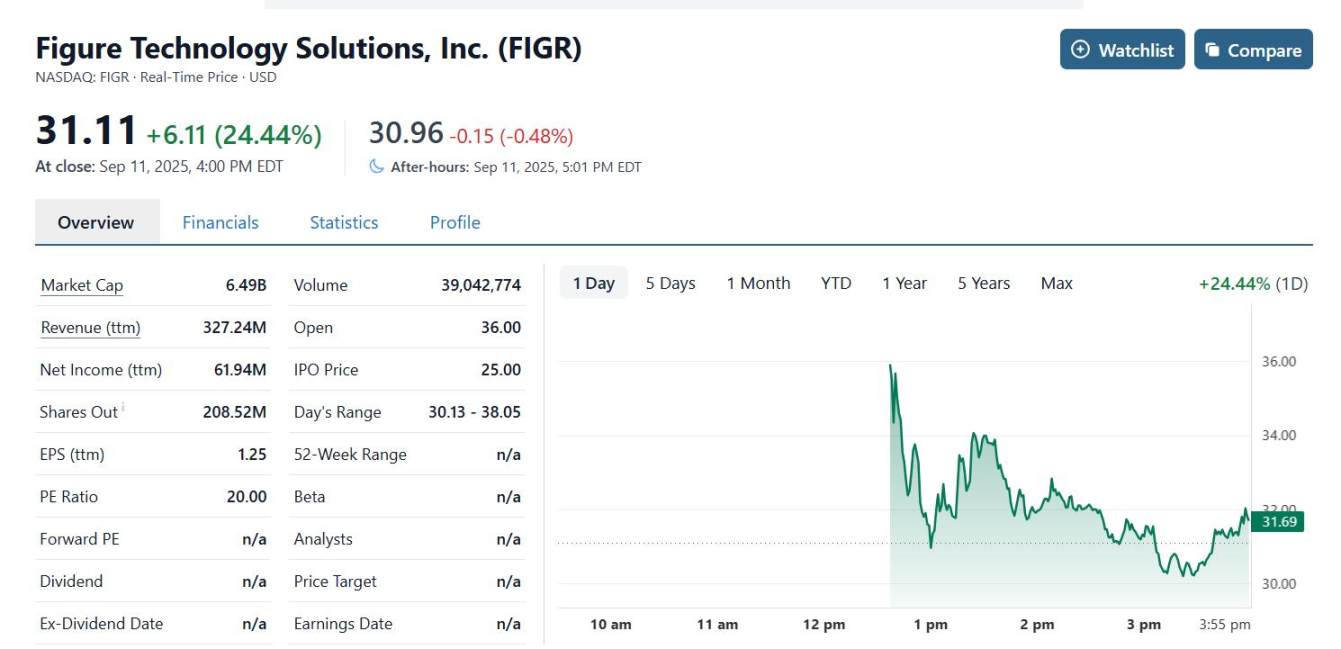 鏈上房貸公司Figure 上市首日大漲24%，今晚Gemini 接棒那斯達克IPO | 動區動趨-最具影響力的區塊鏈新聞媒體