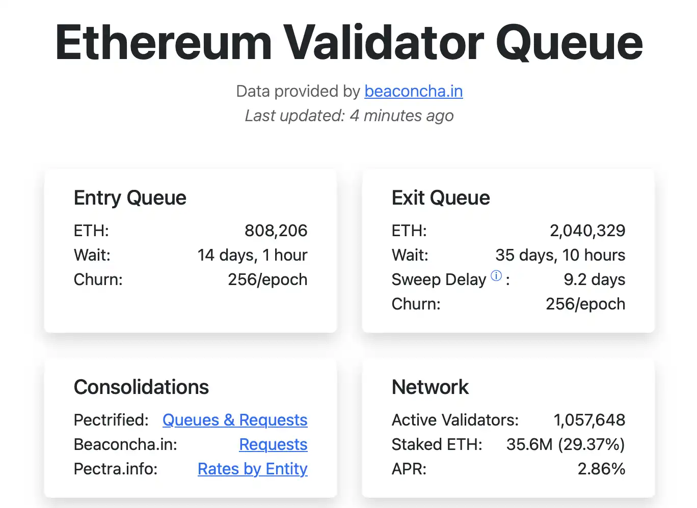 別慌！超200萬枚ETH排隊解質押，先看清這點原因| 動區動趨-最具影響力的區塊鏈新聞媒體