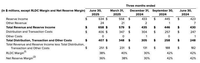 圖源:Circle 2025 Q2 財務報告