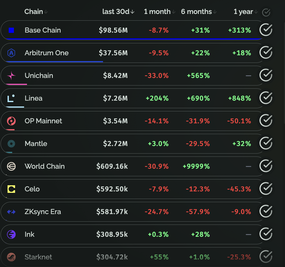 L2 的生存折疊：8 條鏈瓜分天下、上百玩家加速洗牌，但中心化隱憂浮現| 動區動趨-最具影響力的區塊鏈新聞媒體