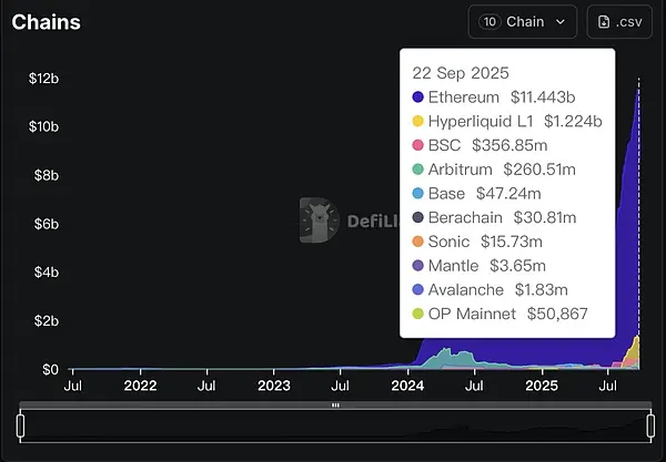 Pendle TVL在各個鏈的分布