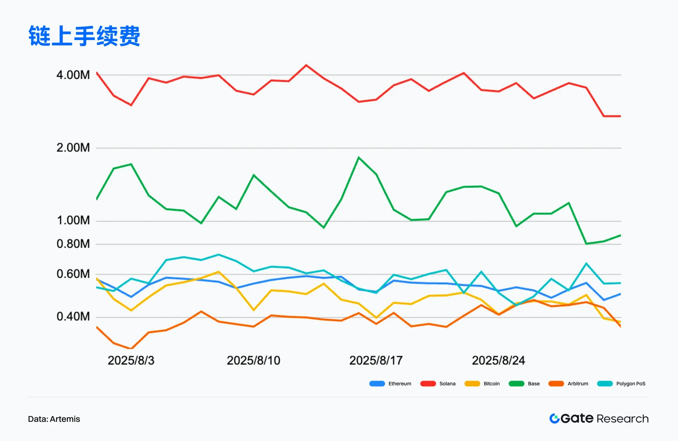 2025八月鏈上數據解讀：以太坊機構押注創新高，新公鏈加速吸金| 動區動趨-最具影響力的區塊鏈新聞媒體