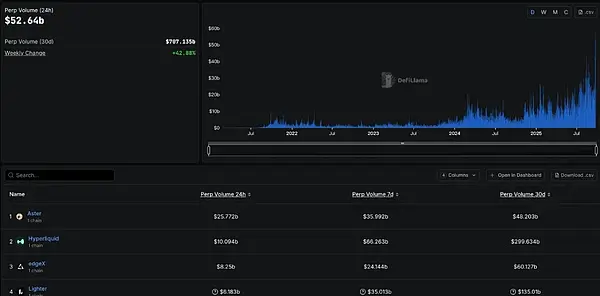 Perp DEX總交易量變化
