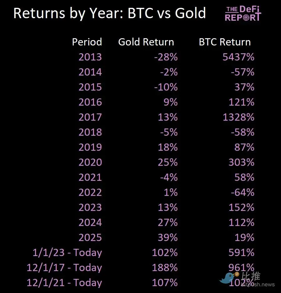 比特幣和黃金，實際上沒有半點關係？ | 動區動趨-最具影響力的區塊鏈新聞媒體