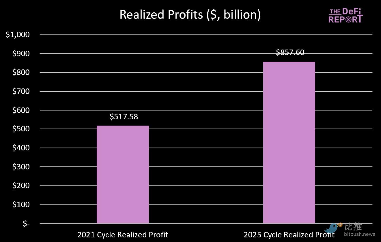 已實現利潤數據圖表