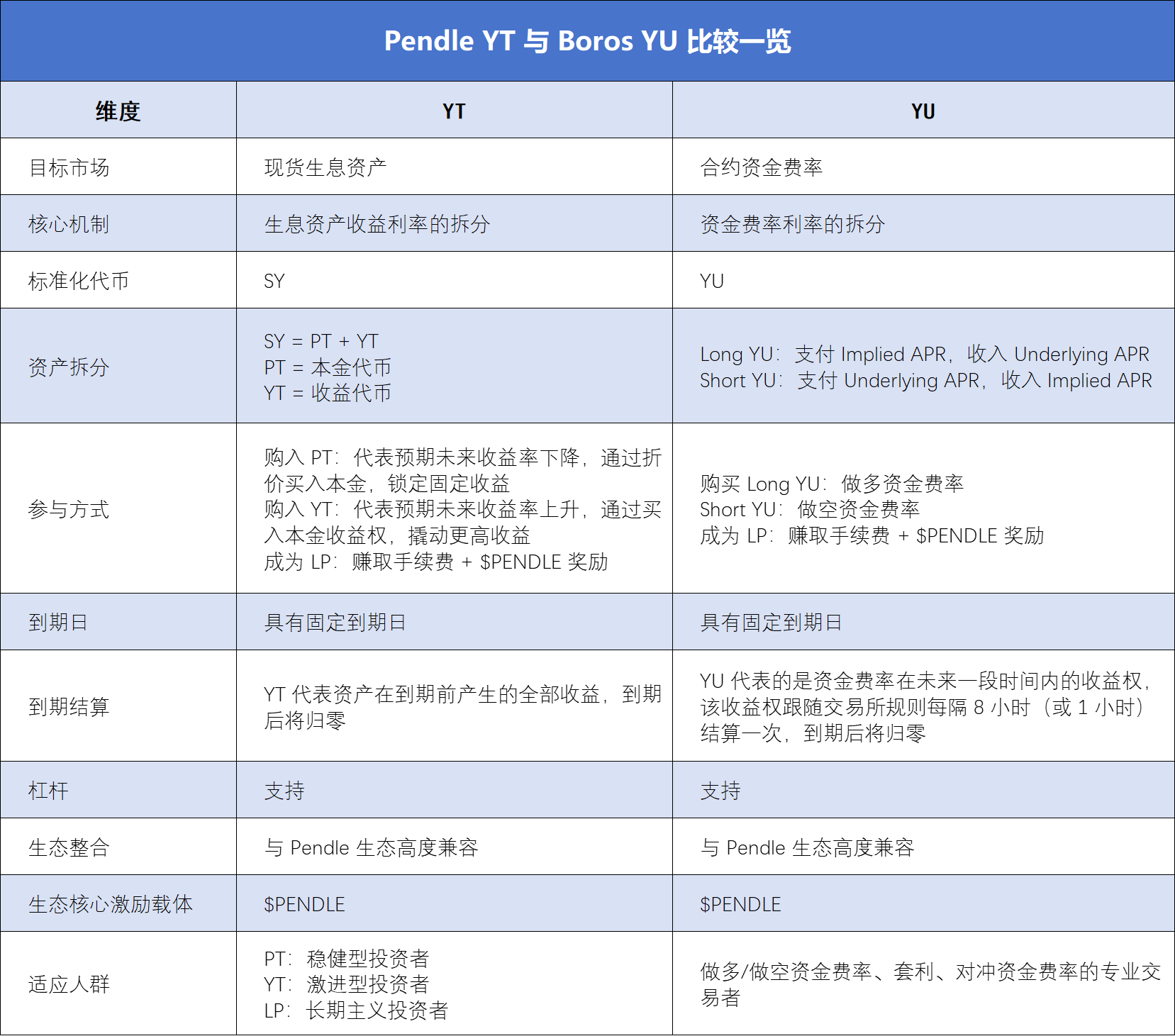 Table comparing YT and YU