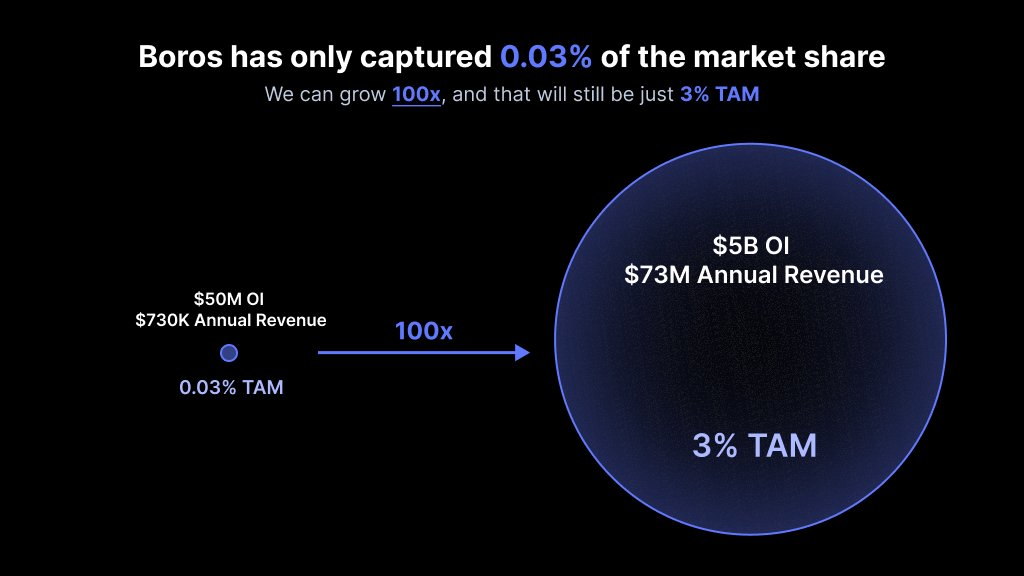 Chart showing Boros market share potential