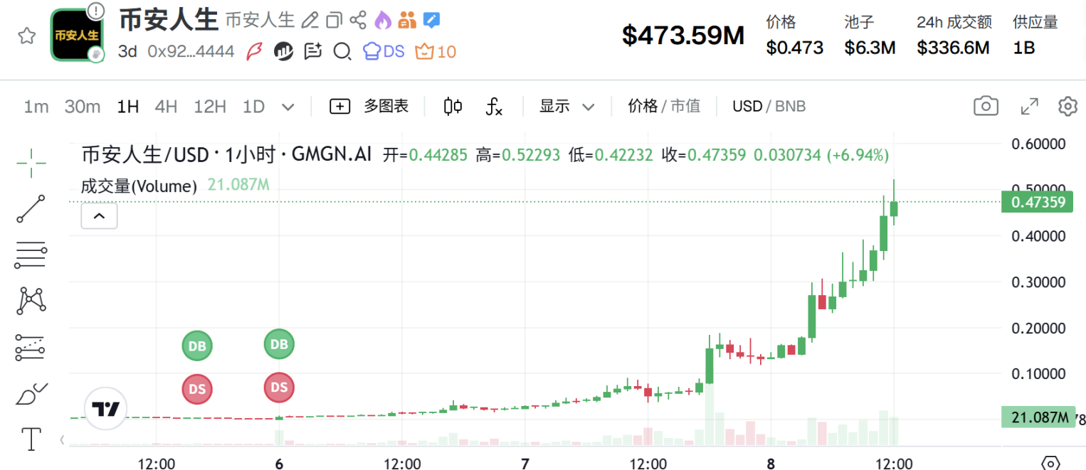 幣安人生」瘋漲7000倍，背後是CZ 與何一掌握了流量密碼| 動區動趨-最具影響力的區塊鏈新聞媒體