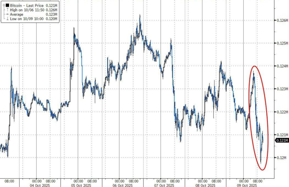 Bitcoin's overnight rebound failed, falling about 3.3% from its intraday high.