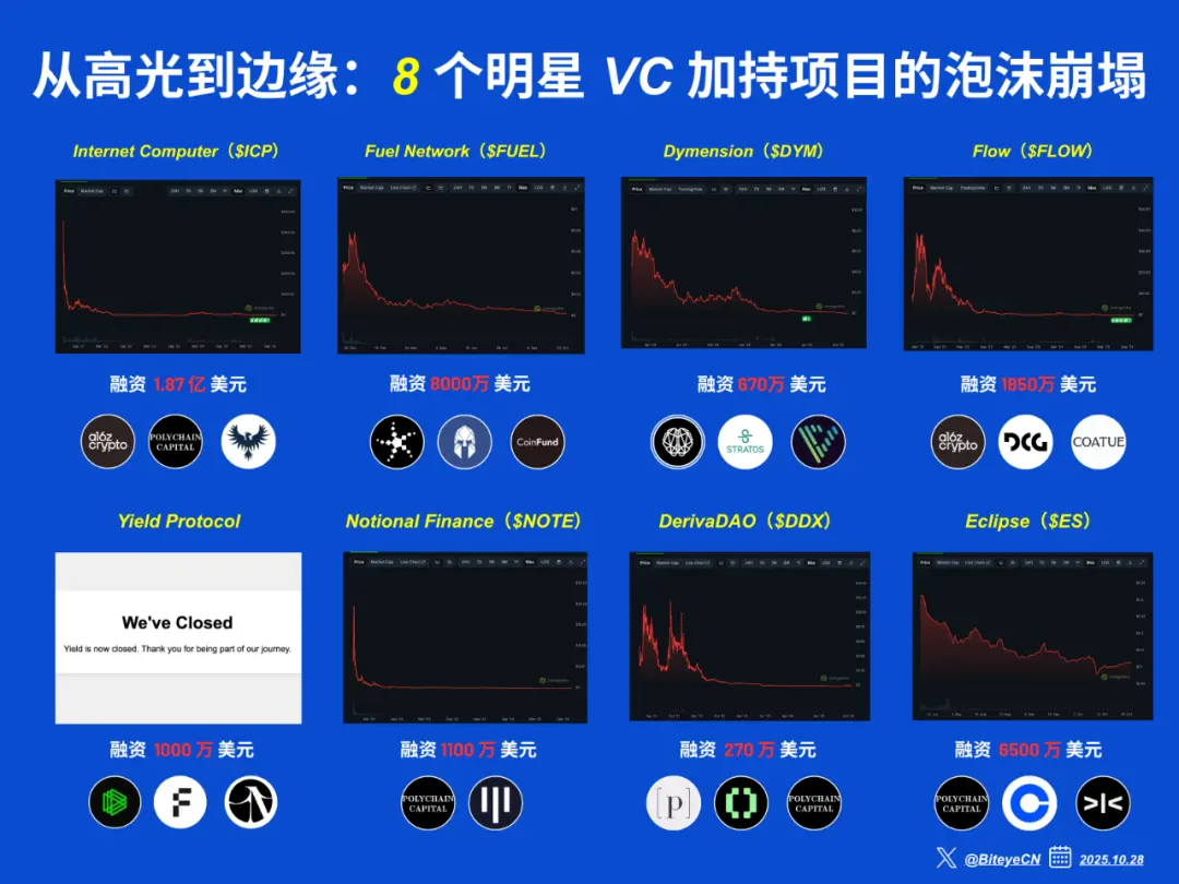 有錢也救不了：8 個拿到明星VC 支票卻倒在市場現實的項目（ICP、DYM、FLOW…） | 動區動趨-最具影響力的區塊鏈新聞媒體
